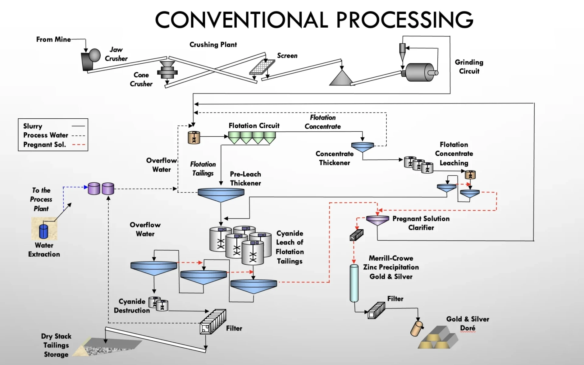 Conventional Processing Kxsulr
